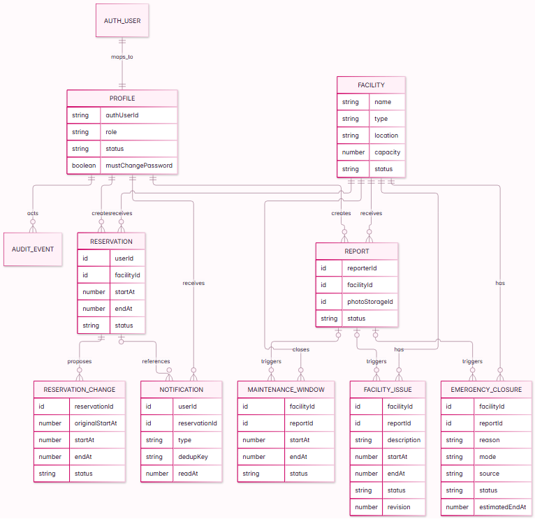 ERD domain